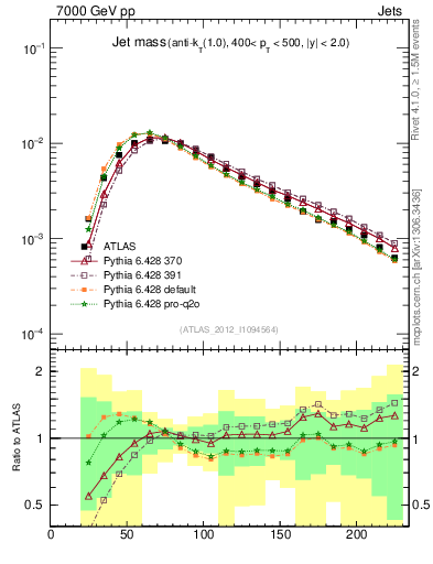 Plot of j.m in 7000 GeV pp collisions