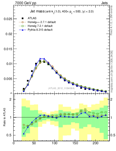 Plot of j.m in 7000 GeV pp collisions