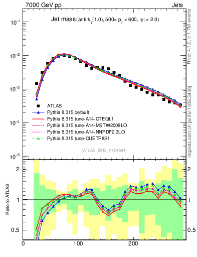 Plot of j.m in 7000 GeV pp collisions