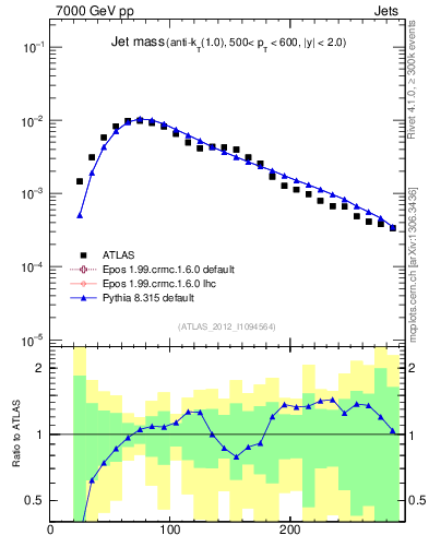Plot of j.m in 7000 GeV pp collisions