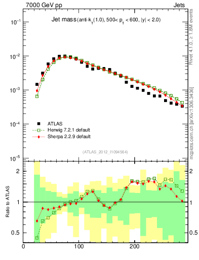 Plot of j.m in 7000 GeV pp collisions