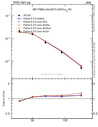Plot of j.m in 7000 GeV pp collisions