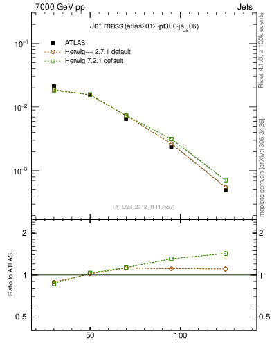 Plot of j.m in 7000 GeV pp collisions