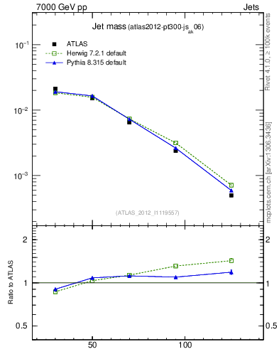 Plot of j.m in 7000 GeV pp collisions
