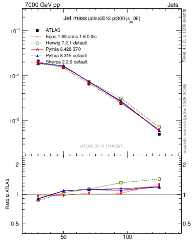 Plot of j.m in 7000 GeV pp collisions
