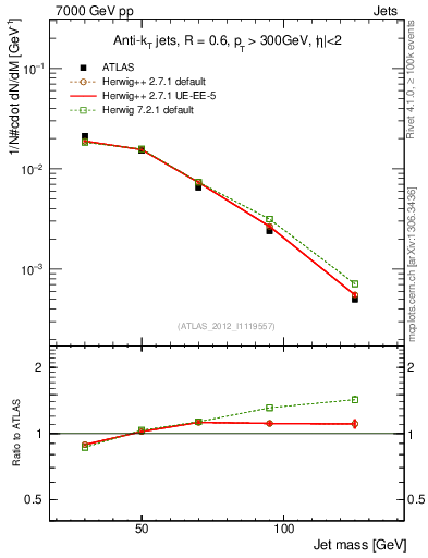 Plot of j.m in 7000 GeV pp collisions