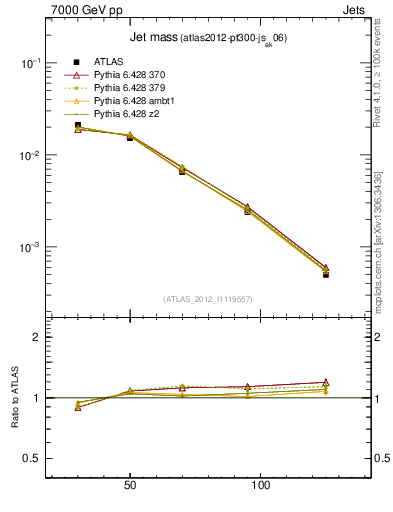 Plot of j.m in 7000 GeV pp collisions