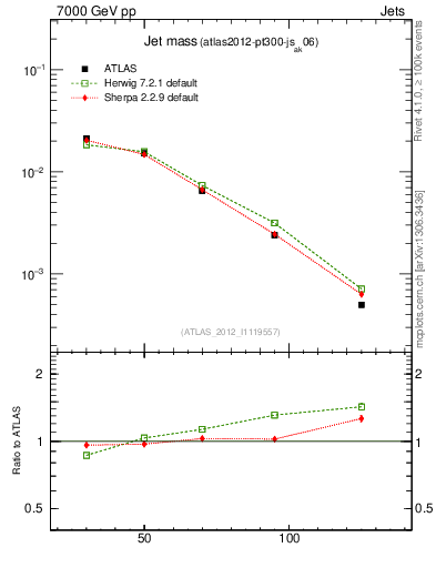 Plot of j.m in 7000 GeV pp collisions