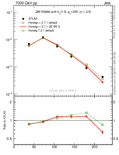 Plot of j.m in 7000 GeV pp collisions