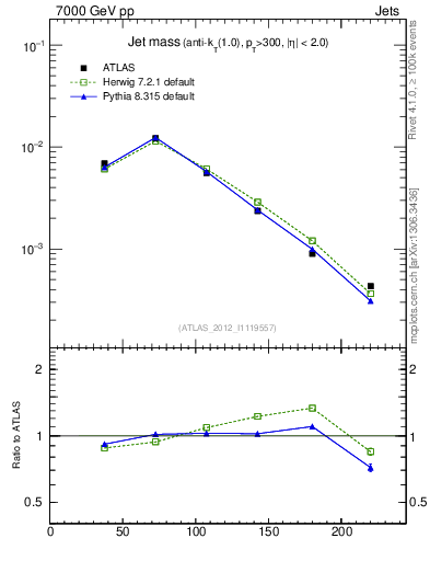 Plot of j.m in 7000 GeV pp collisions