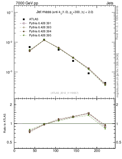 Plot of j.m in 7000 GeV pp collisions