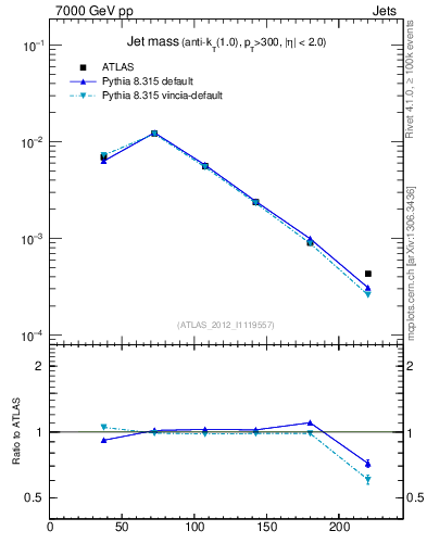 Plot of j.m in 7000 GeV pp collisions
