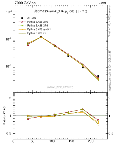 Plot of j.m in 7000 GeV pp collisions