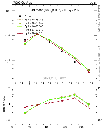 Plot of j.m in 7000 GeV pp collisions