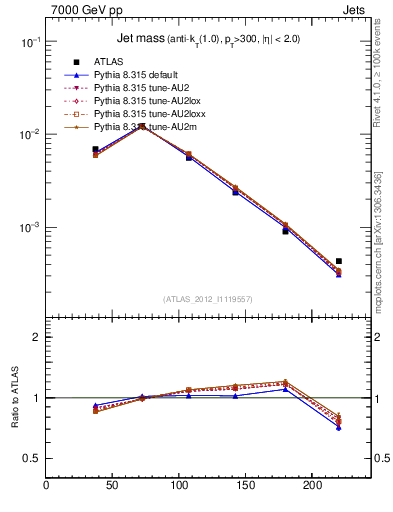 Plot of j.m in 7000 GeV pp collisions