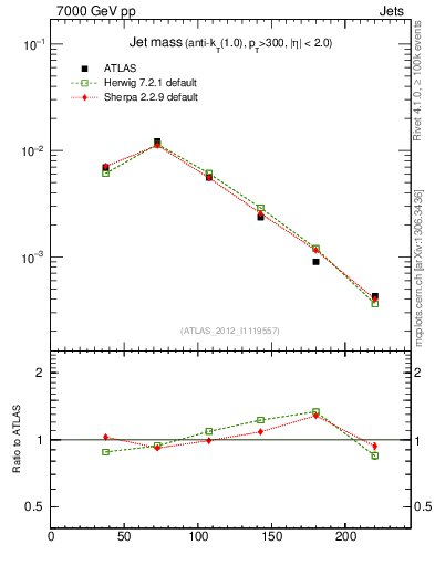 Plot of j.m in 7000 GeV pp collisions