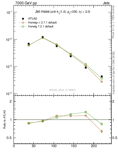 Plot of j.m in 7000 GeV pp collisions