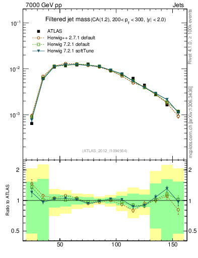 Plot of j.m.filt in 7000 GeV pp collisions
