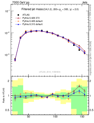Plot of j.m.filt in 7000 GeV pp collisions