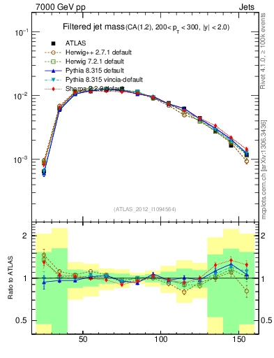 Plot of j.m.filt in 7000 GeV pp collisions