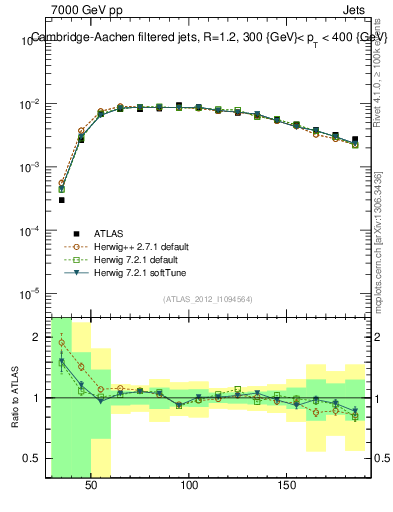 Plot of j.m.filt in 7000 GeV pp collisions