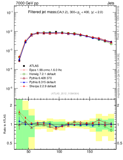 Plot of j.m.filt in 7000 GeV pp collisions