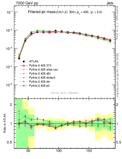 Plot of j.m.filt in 7000 GeV pp collisions