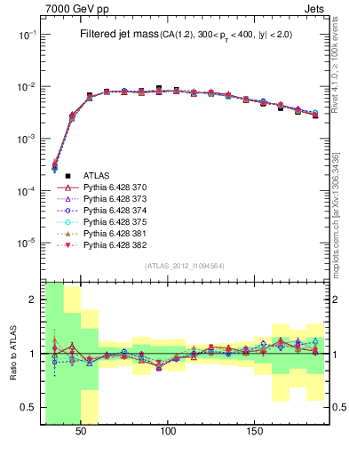 Plot of j.m.filt in 7000 GeV pp collisions