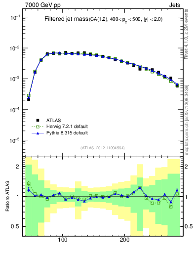 Plot of j.m.filt in 7000 GeV pp collisions