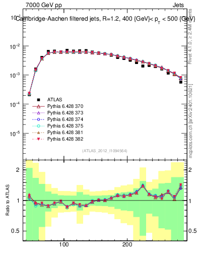 Plot of j.m.filt in 7000 GeV pp collisions