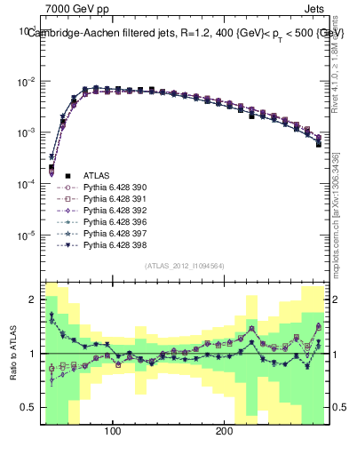 Plot of j.m.filt in 7000 GeV pp collisions