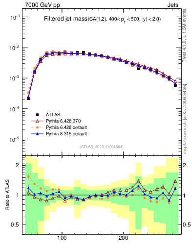 Plot of j.m.filt in 7000 GeV pp collisions