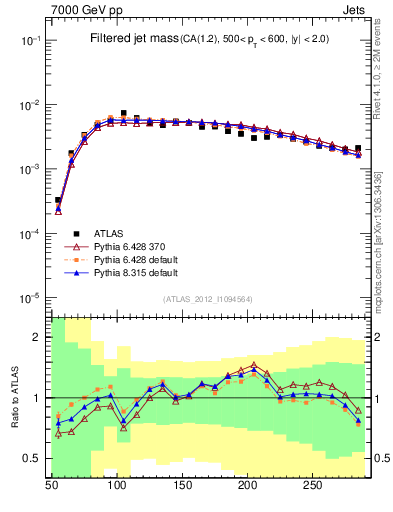 Plot of j.m.filt in 7000 GeV pp collisions