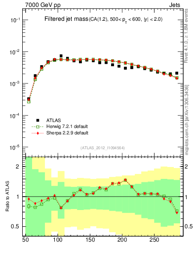 Plot of j.m.filt in 7000 GeV pp collisions