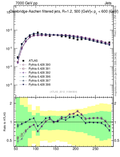 Plot of j.m.filt in 7000 GeV pp collisions