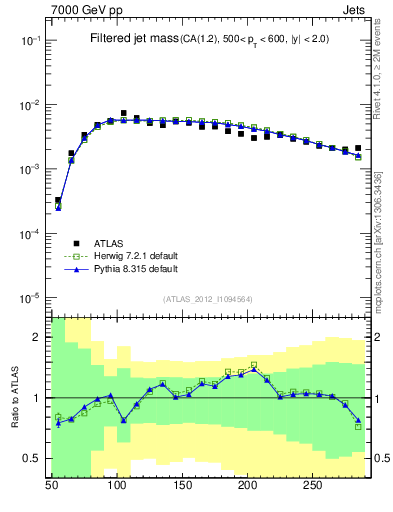Plot of j.m.filt in 7000 GeV pp collisions