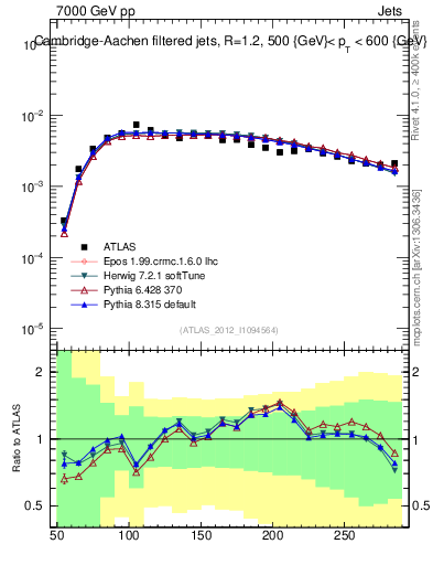 Plot of j.m.filt in 7000 GeV pp collisions