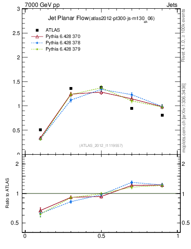 Plot of j.planarflow in 7000 GeV pp collisions