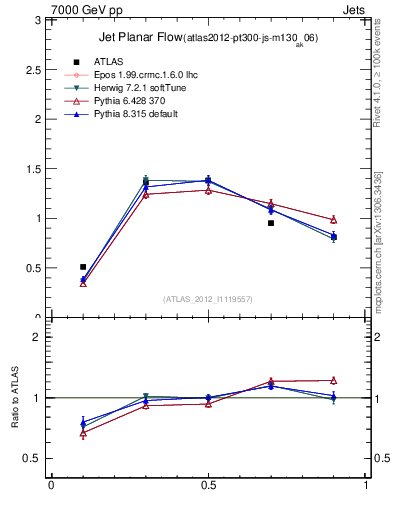 Plot of j.planarflow in 7000 GeV pp collisions