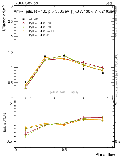 Plot of j.planarflow in 7000 GeV pp collisions