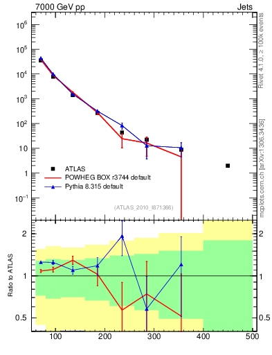 Plot of j.pt in 7000 GeV pp collisions