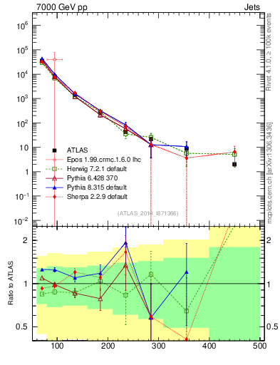 Plot of j.pt in 7000 GeV pp collisions
