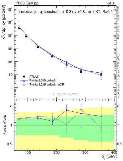 Plot of j.pt in 7000 GeV pp collisions