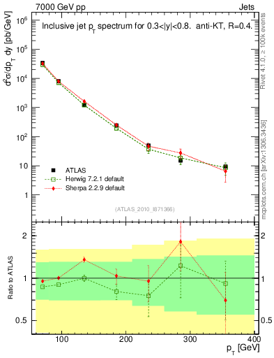 Plot of j.pt in 7000 GeV pp collisions