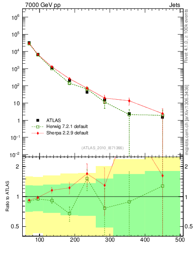 Plot of j.pt in 7000 GeV pp collisions