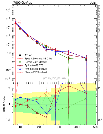 Plot of j.pt in 7000 GeV pp collisions
