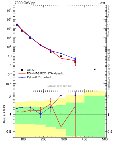 Plot of j.pt in 7000 GeV pp collisions