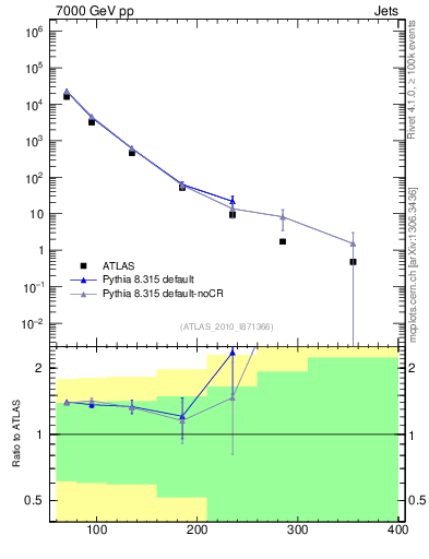 Plot of j.pt in 7000 GeV pp collisions