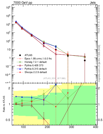 Plot of j.pt in 7000 GeV pp collisions