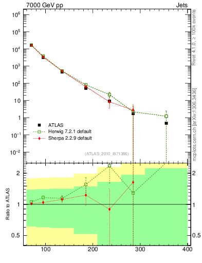 Plot of j.pt in 7000 GeV pp collisions